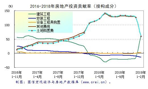 1-2月房地产投资意外回升的两大动力