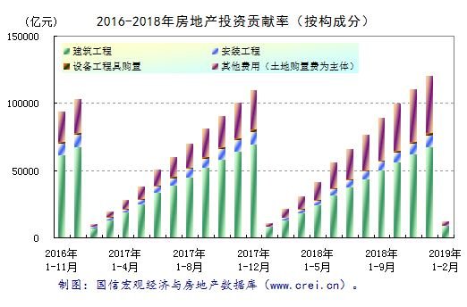 1-2月房地产投资意外回升的两大动力